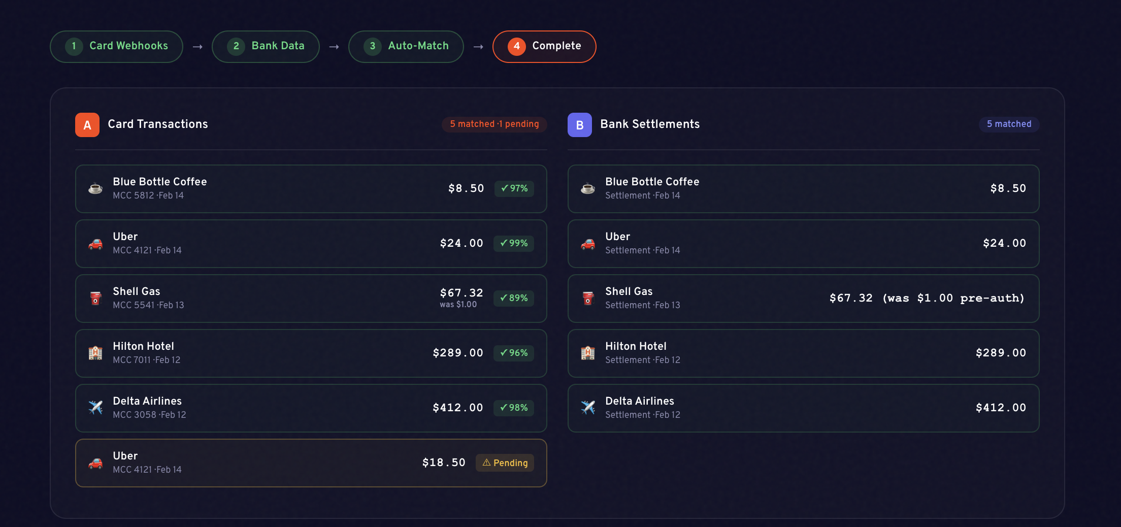 Auto-Reconciliation — Card transactions matched to bank settlements with confidence scores